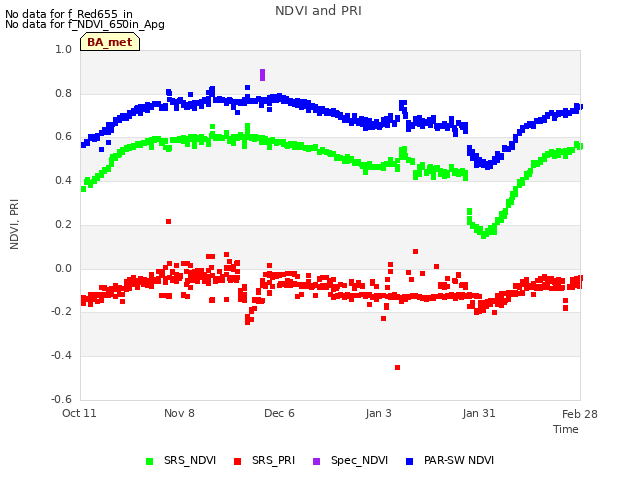 plot of NDVI and PRI