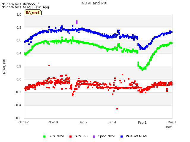 plot of NDVI and PRI