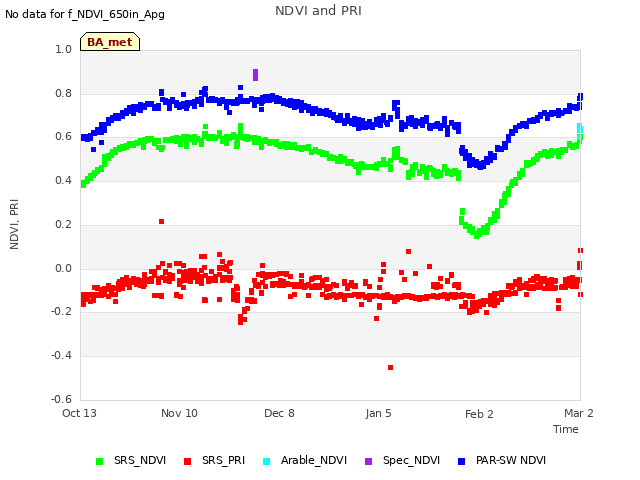 plot of NDVI and PRI