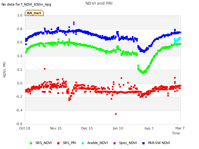 plot of NDVI and PRI