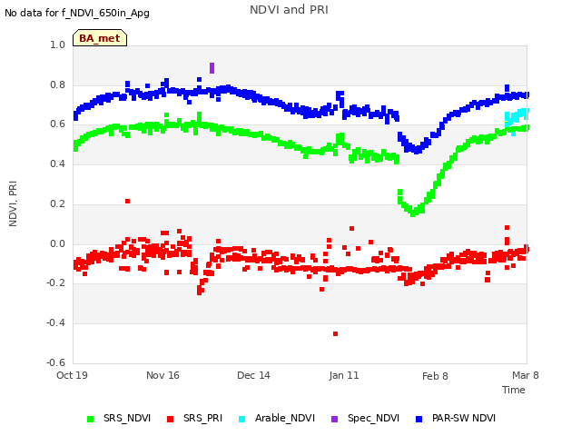 plot of NDVI and PRI