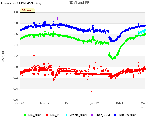 plot of NDVI and PRI