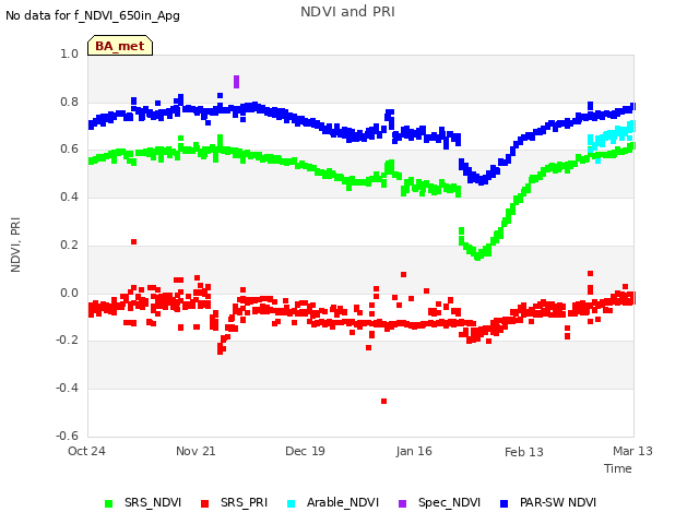 plot of NDVI and PRI