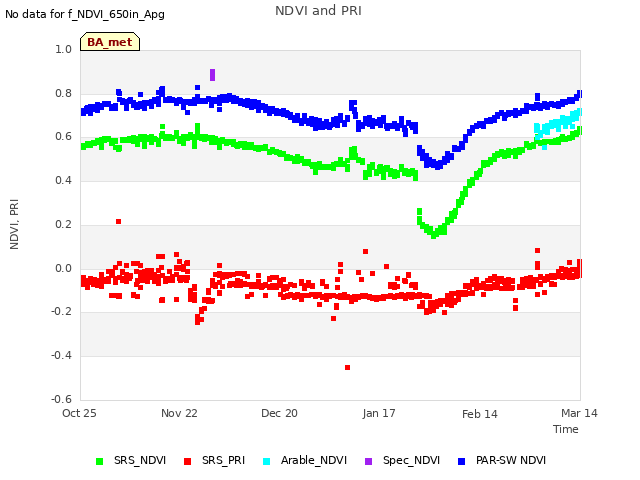 plot of NDVI and PRI