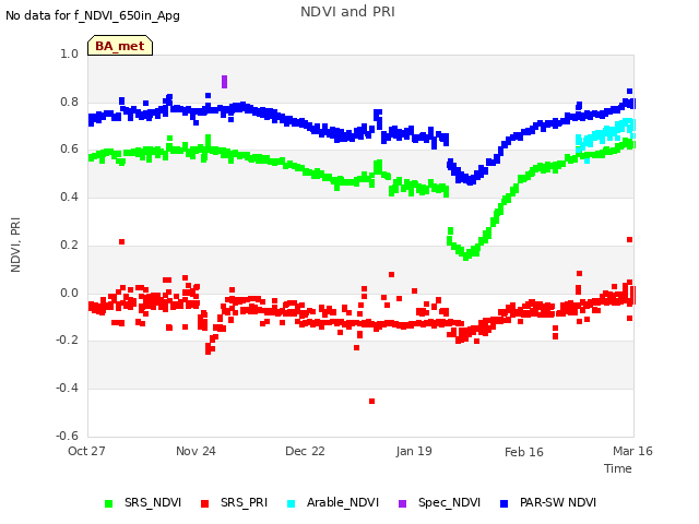plot of NDVI and PRI