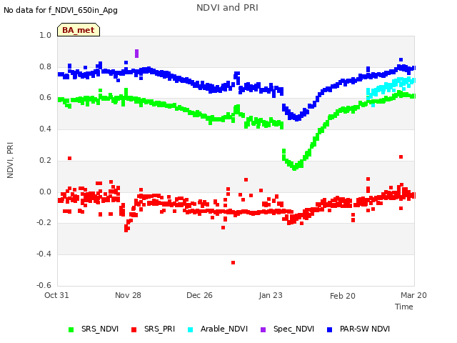 plot of NDVI and PRI