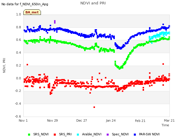 plot of NDVI and PRI