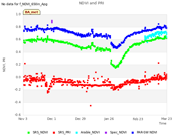 plot of NDVI and PRI
