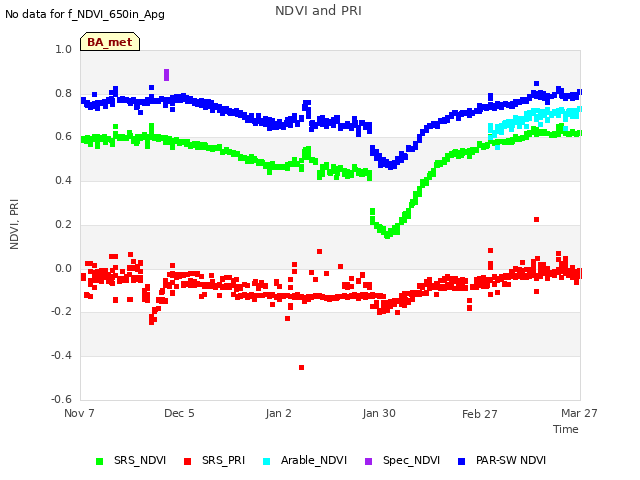 plot of NDVI and PRI