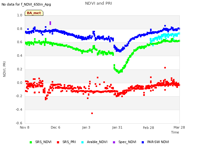 plot of NDVI and PRI