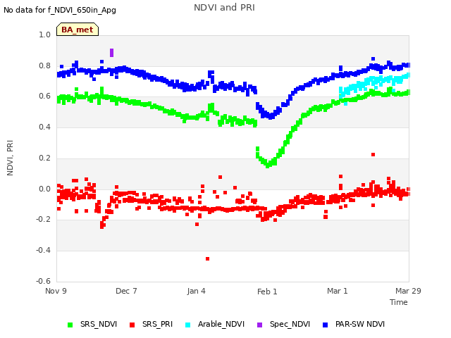 plot of NDVI and PRI