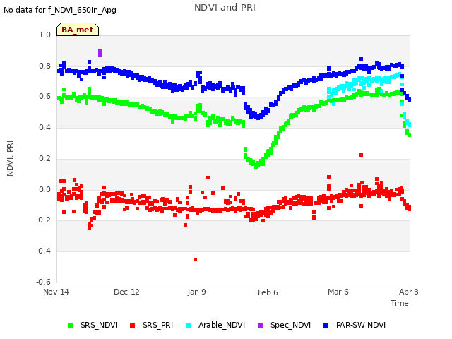 plot of NDVI and PRI