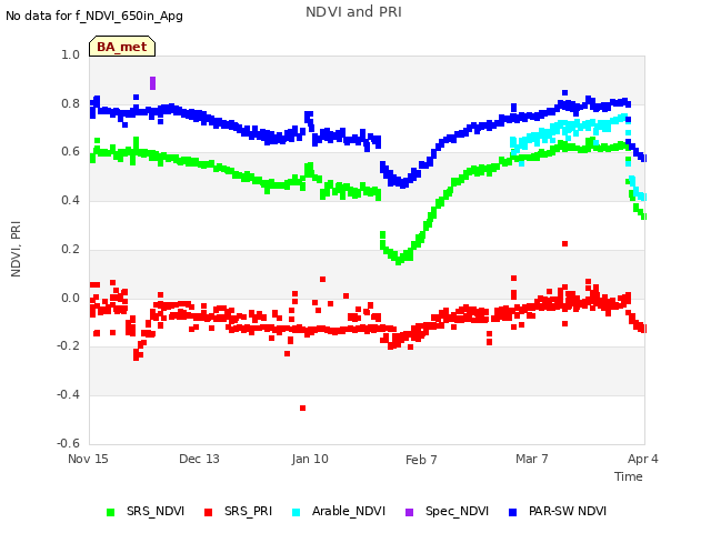 plot of NDVI and PRI