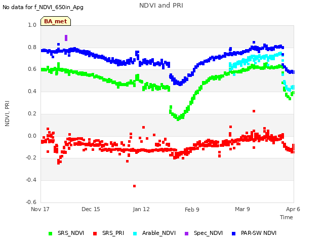 plot of NDVI and PRI