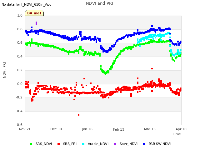 plot of NDVI and PRI