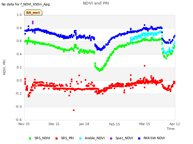 plot of NDVI and PRI