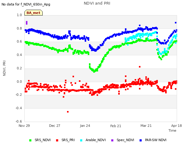 plot of NDVI and PRI