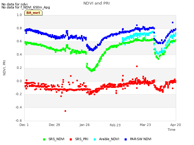 plot of NDVI and PRI