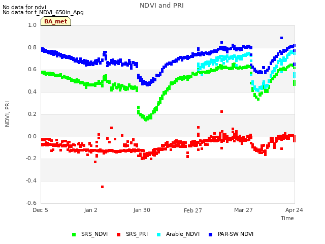 plot of NDVI and PRI