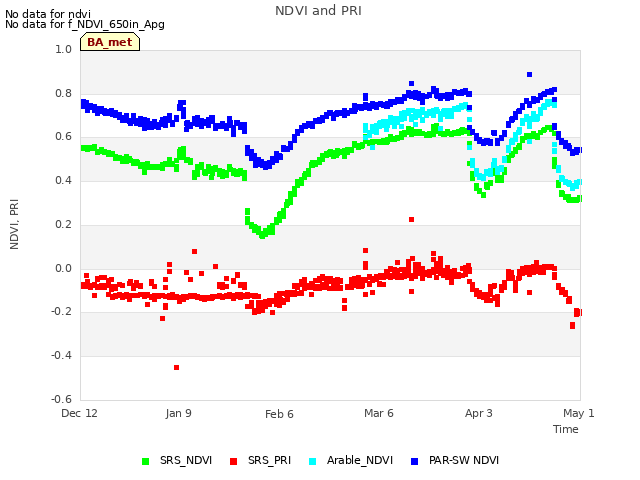 plot of NDVI and PRI