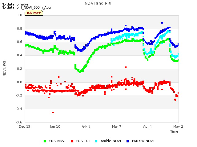 plot of NDVI and PRI