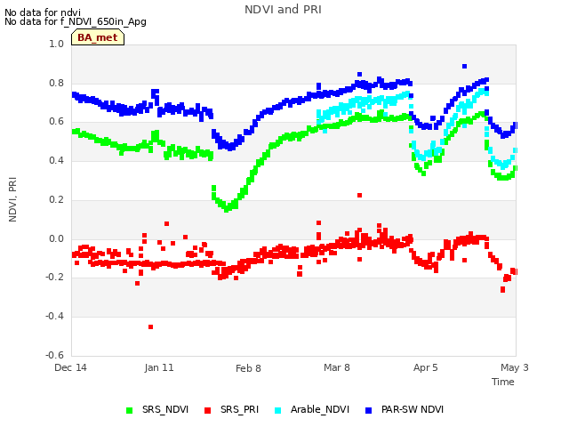 plot of NDVI and PRI