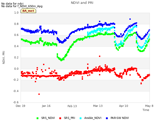 plot of NDVI and PRI