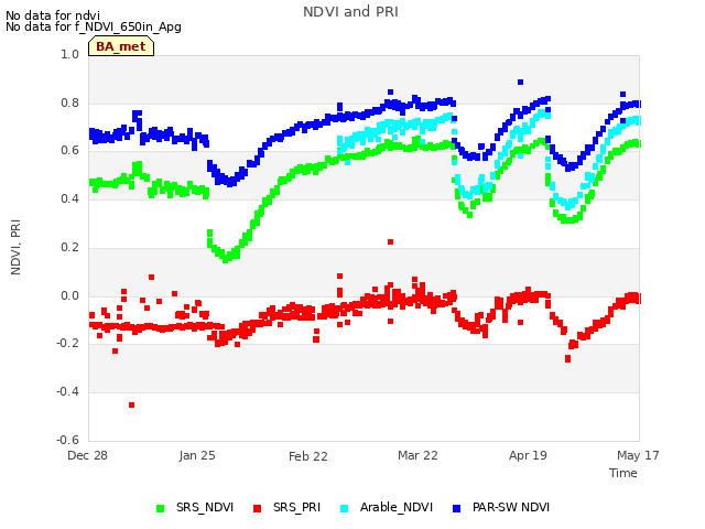 plot of NDVI and PRI