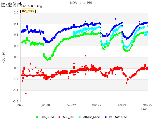 plot of NDVI and PRI