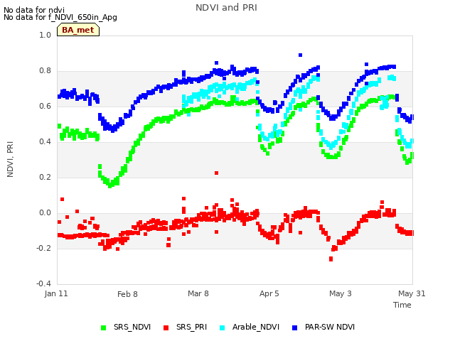 plot of NDVI and PRI