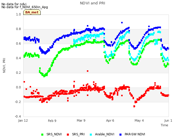 plot of NDVI and PRI