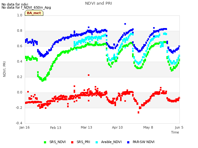 plot of NDVI and PRI