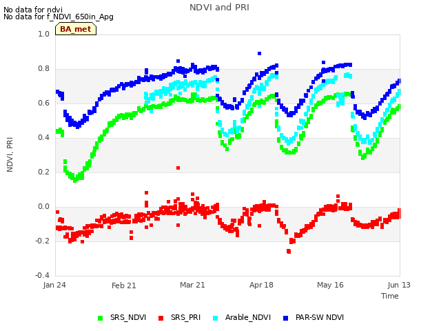 plot of NDVI and PRI