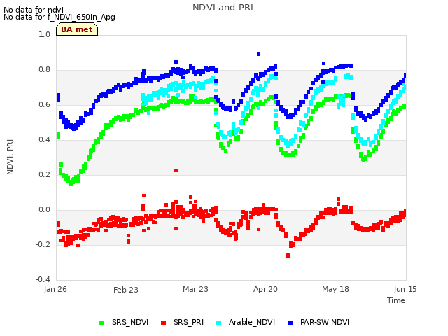 plot of NDVI and PRI