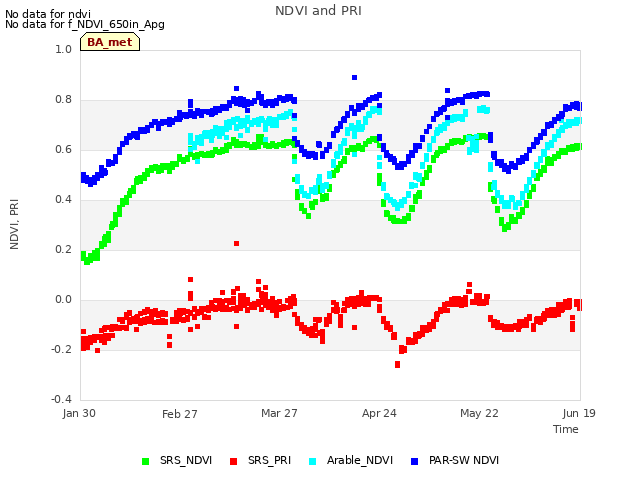 plot of NDVI and PRI