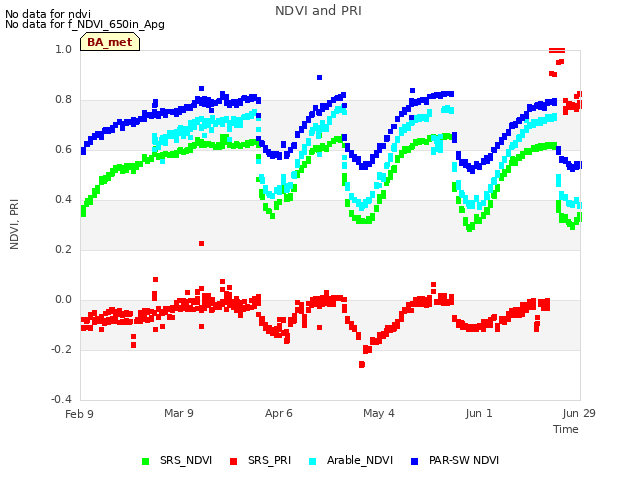 plot of NDVI and PRI