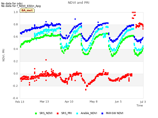 plot of NDVI and PRI