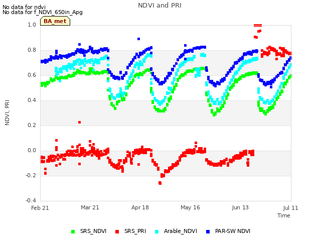 plot of NDVI and PRI