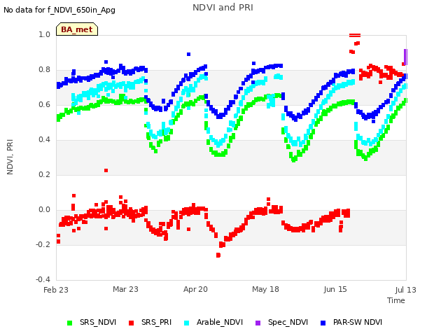 plot of NDVI and PRI