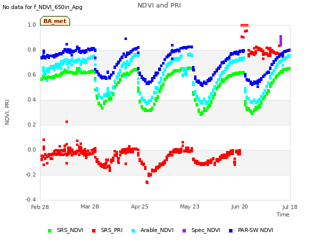 plot of NDVI and PRI