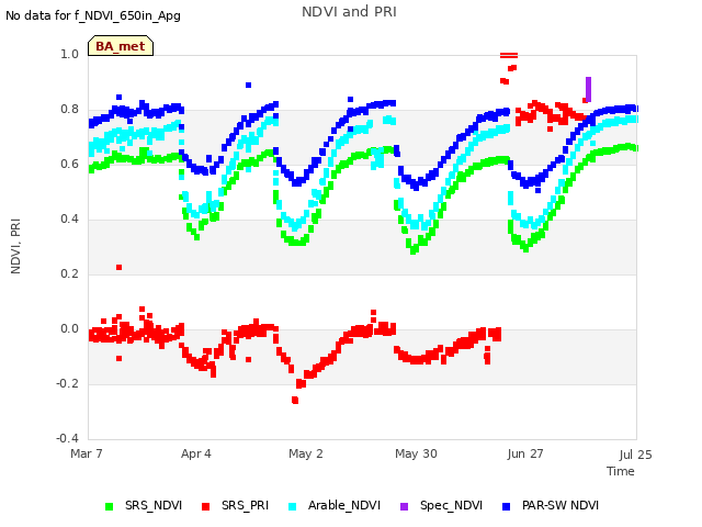 plot of NDVI and PRI