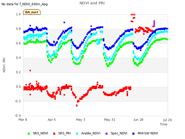 plot of NDVI and PRI