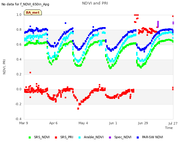 plot of NDVI and PRI