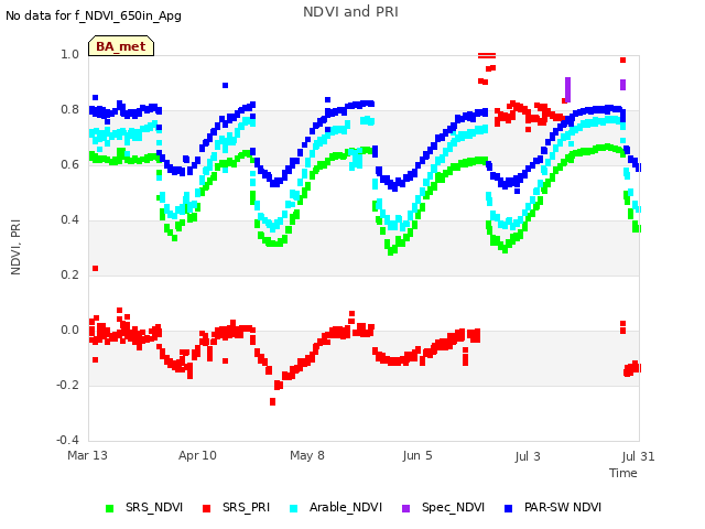 plot of NDVI and PRI