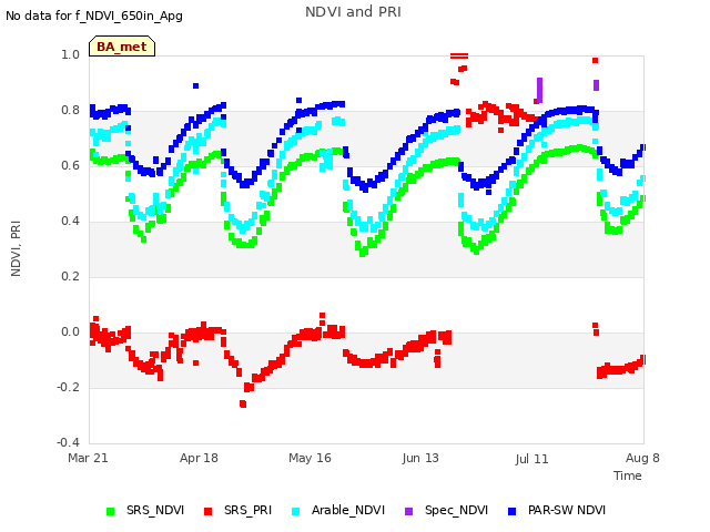 plot of NDVI and PRI