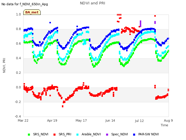 plot of NDVI and PRI