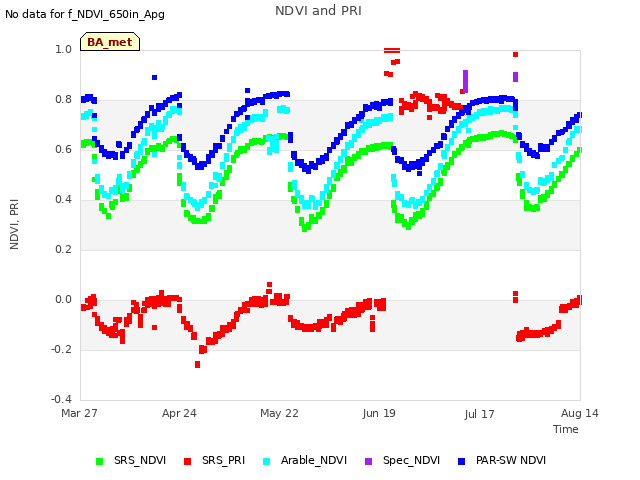 plot of NDVI and PRI