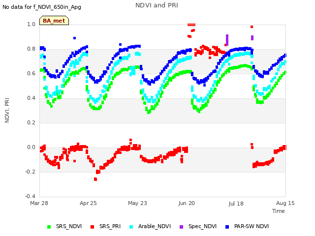 plot of NDVI and PRI