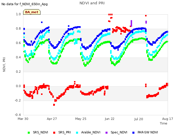 plot of NDVI and PRI