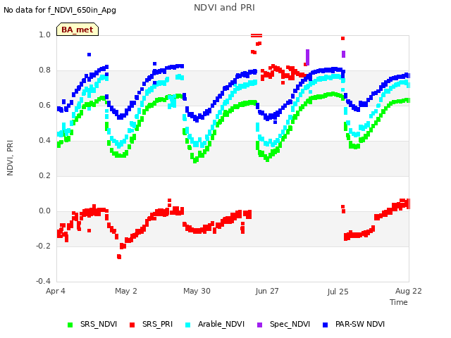 plot of NDVI and PRI